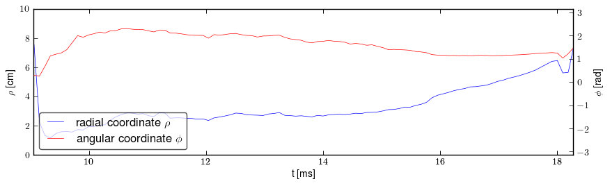 Plasma polar position