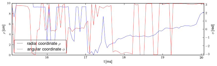 Plasma polar position