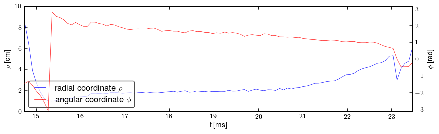 Plasma polar position