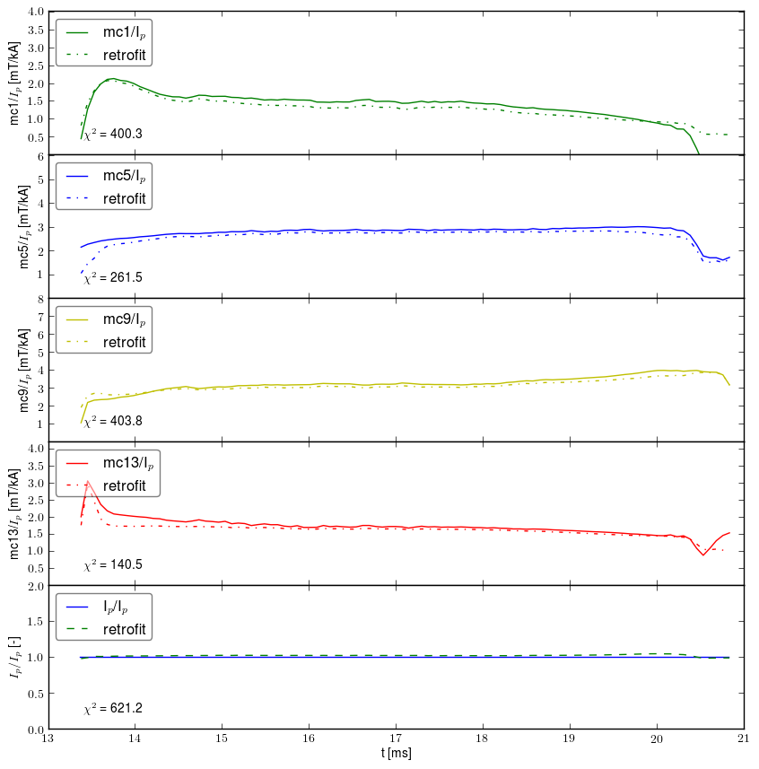 Retrofit normalized by plasma current