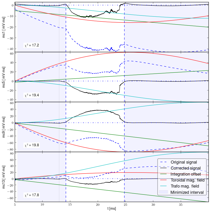 Signals after all corections