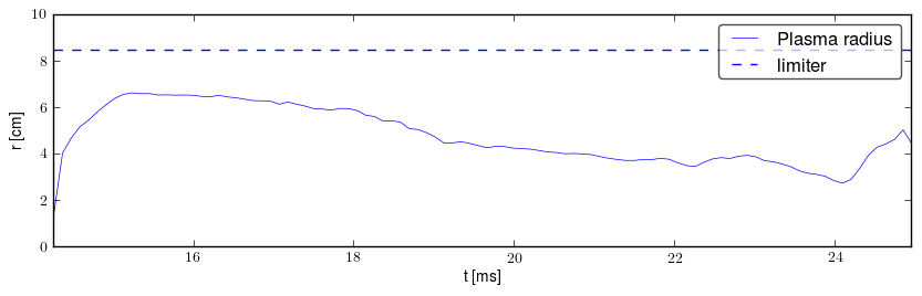 Plasma radius