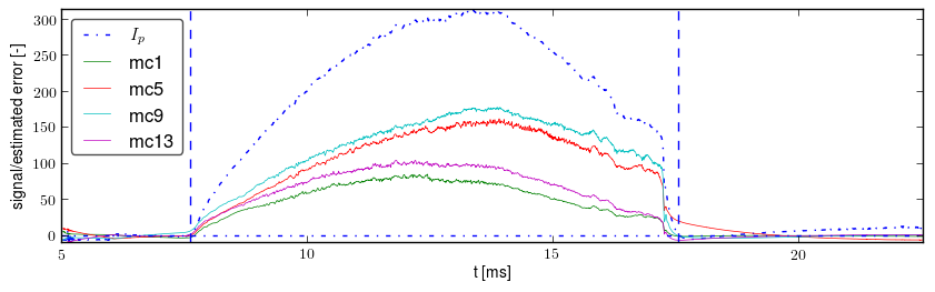 Signals after basic preprocessing