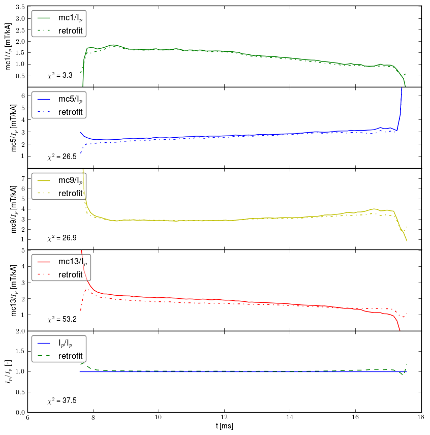 Retrofit normalized by plasma current