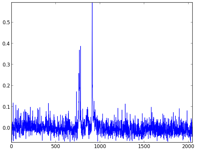 Background light and dark noise