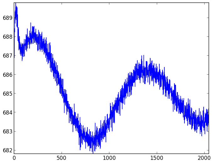 CCD readout patterns