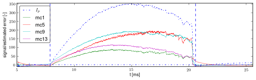 Signals after basic preprocessing