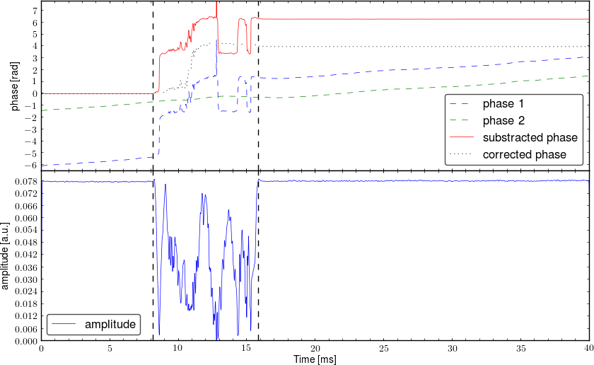 Demodulated signal from interferometer