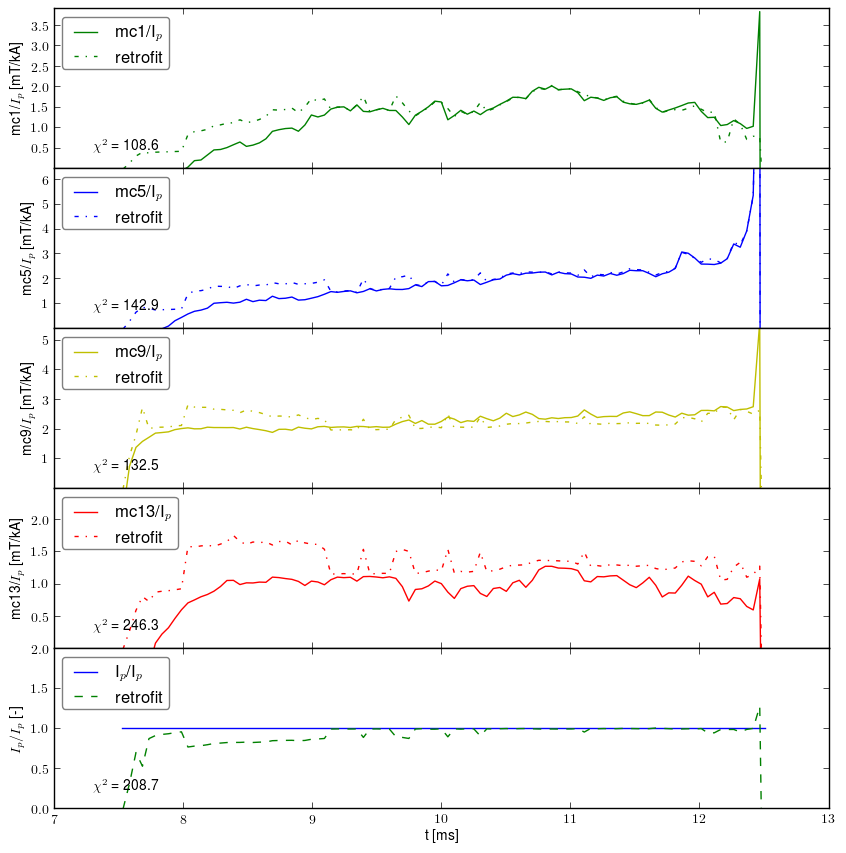 Retrofit normalized by plasma current