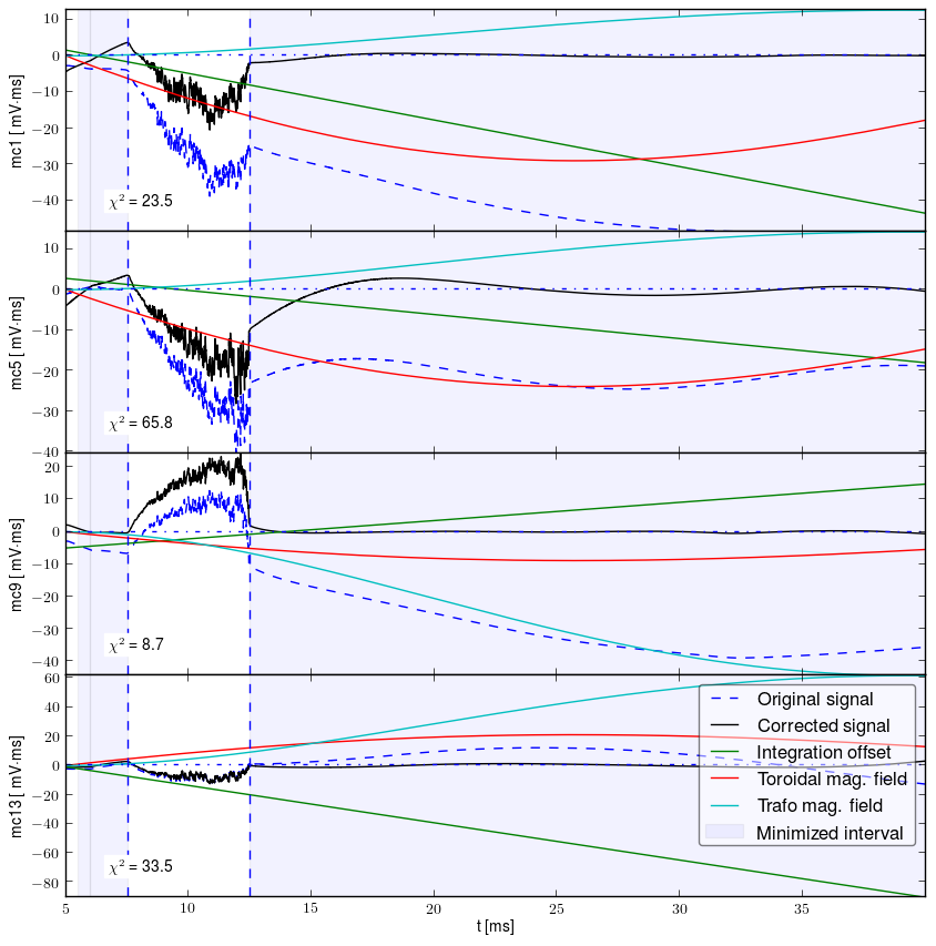 Signals after all corections