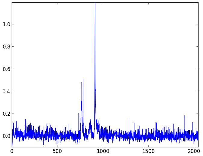 Background light and dark noise