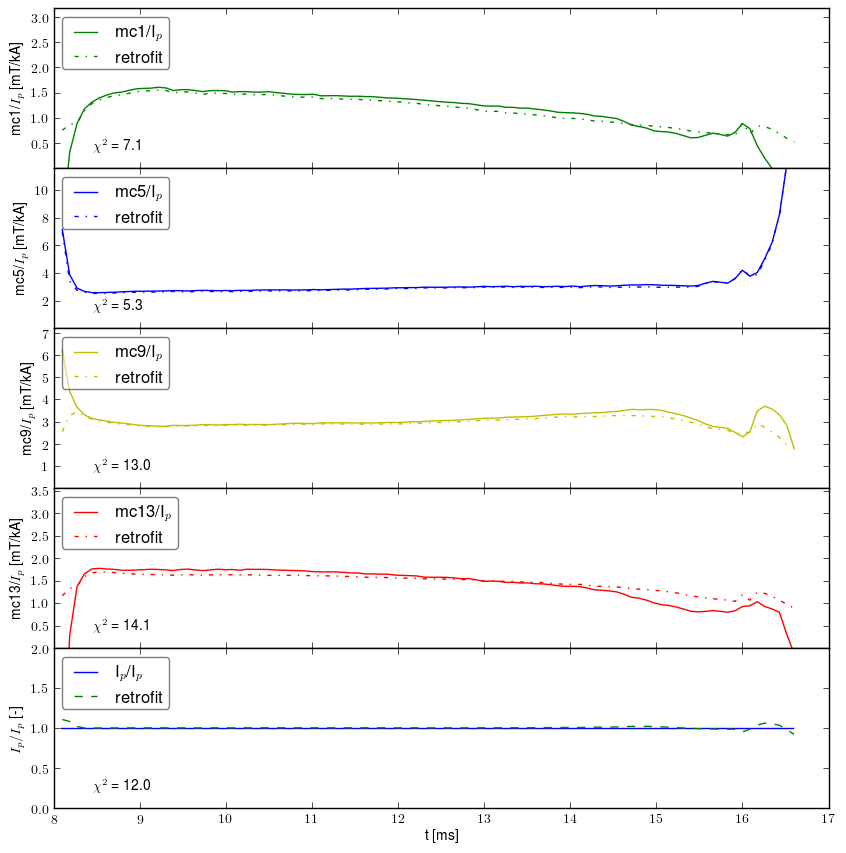 Retrofit normalized by plasma current