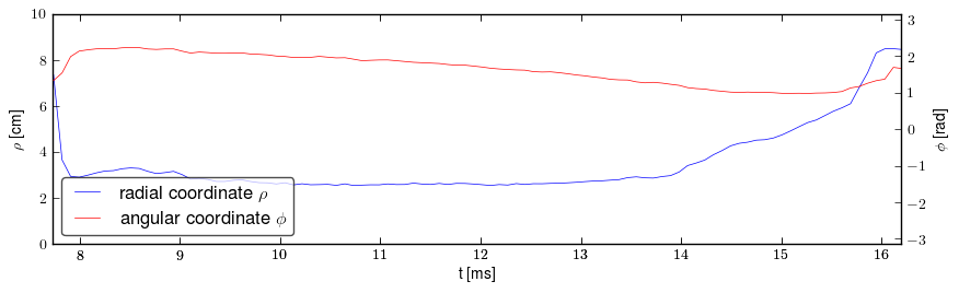 Plasma polar position