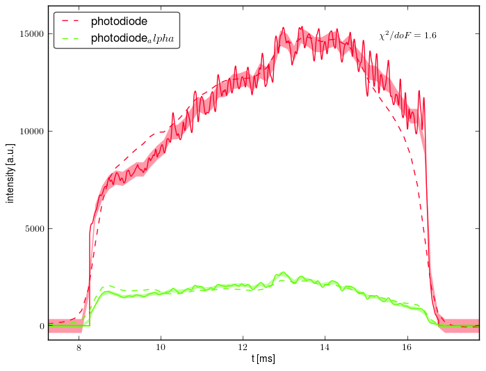 Other data retrofit