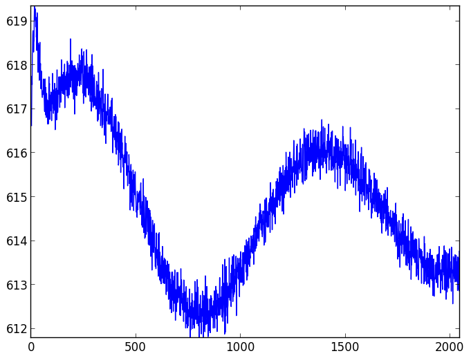 CCD readout patterns