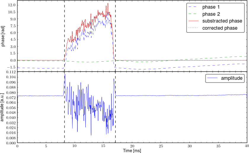 Demodulated signal from interferometer