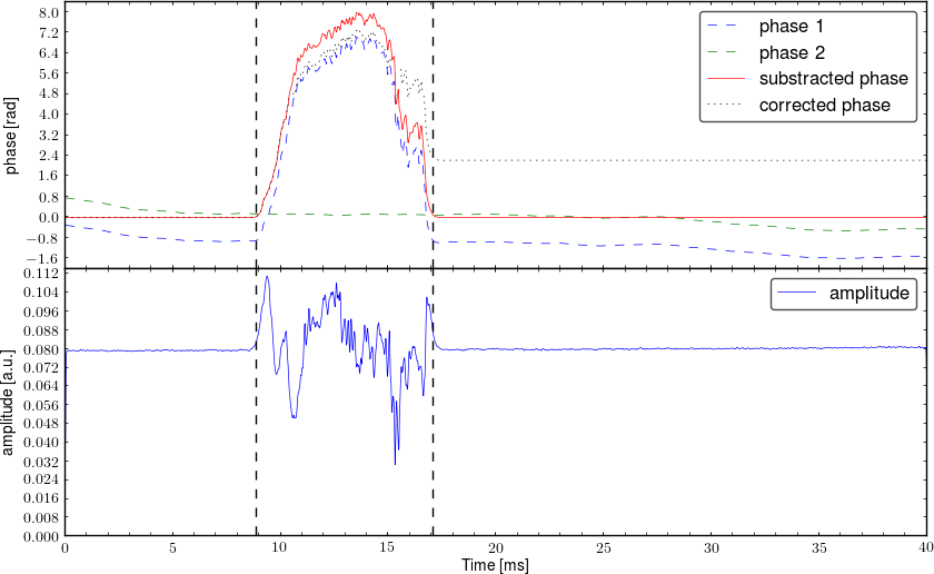 Demodulated signal from interferometer