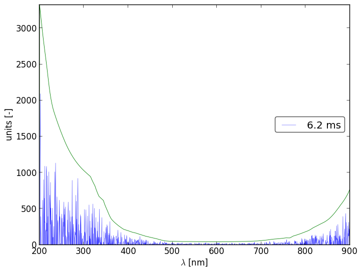 Spectra 2