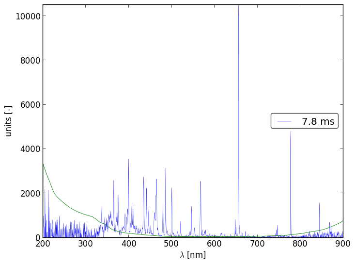 Spectra 3