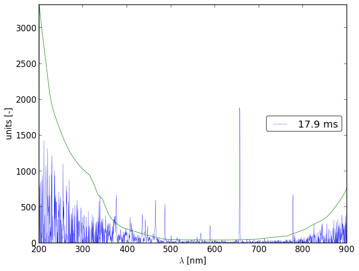 Spectra 9