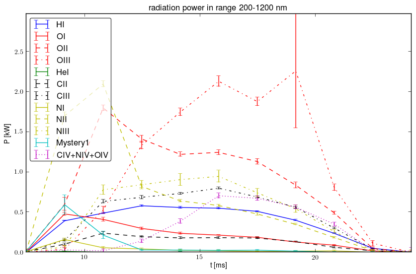 Radiated energy by ions