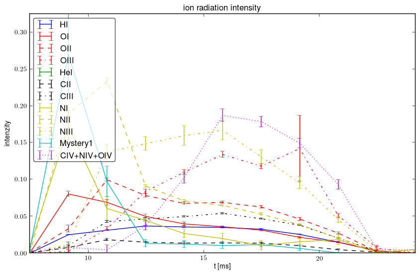 Relative ions intensity