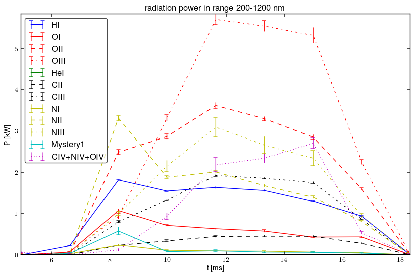 Radiated energy by ions