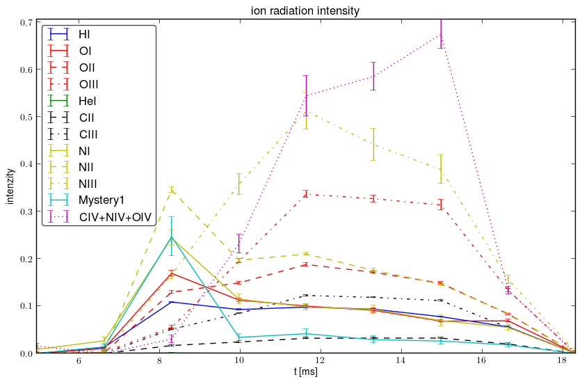 Relative ions intensity