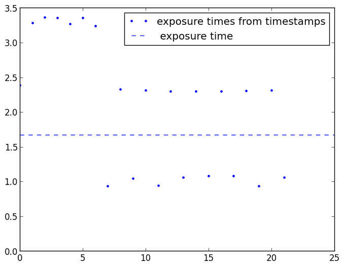 Spectra timestamps differences