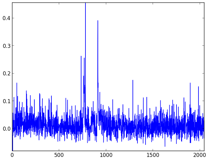 Background light and dark noise