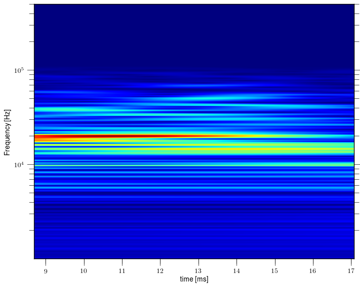 Magnetic island of M = -1