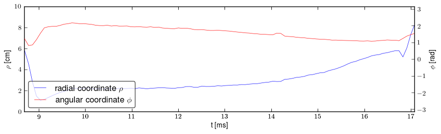 Plasma polar position