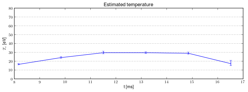 Electron temperature