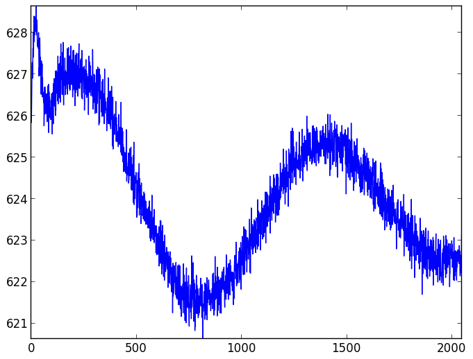 CCD readout patterns