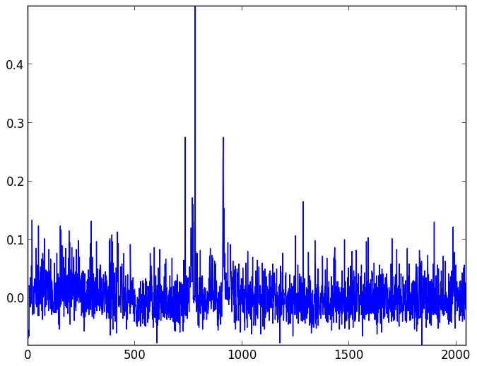 Background light and dark noise