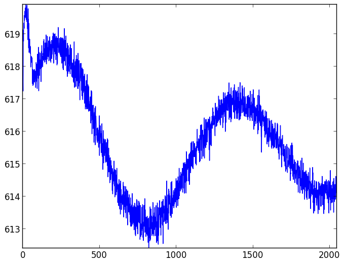 CCD readout patterns