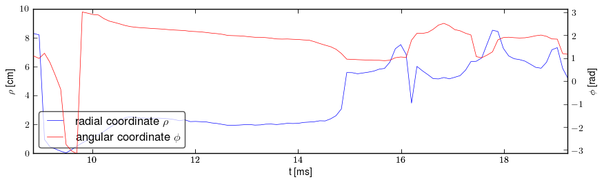 Plasma polar position