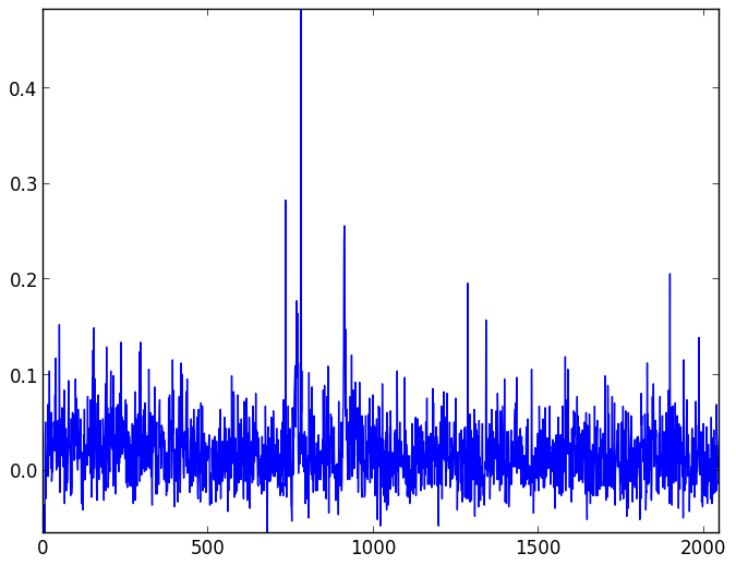 Background light and dark noise