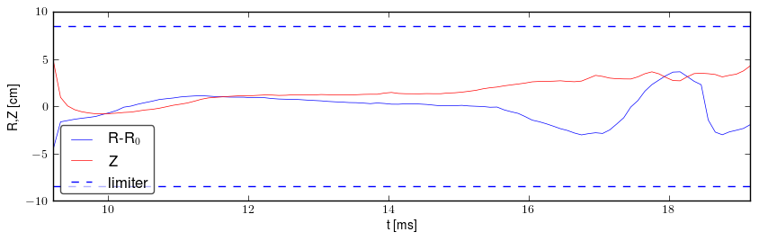 Plasma position