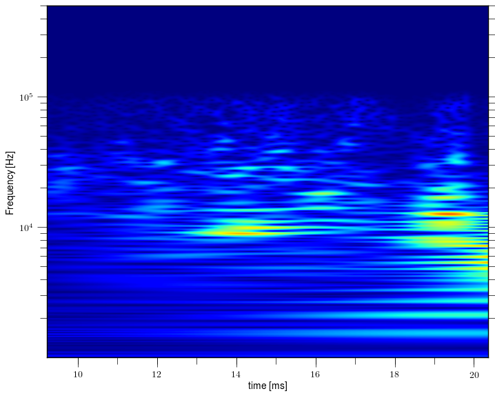 Magnetic island of M = -1