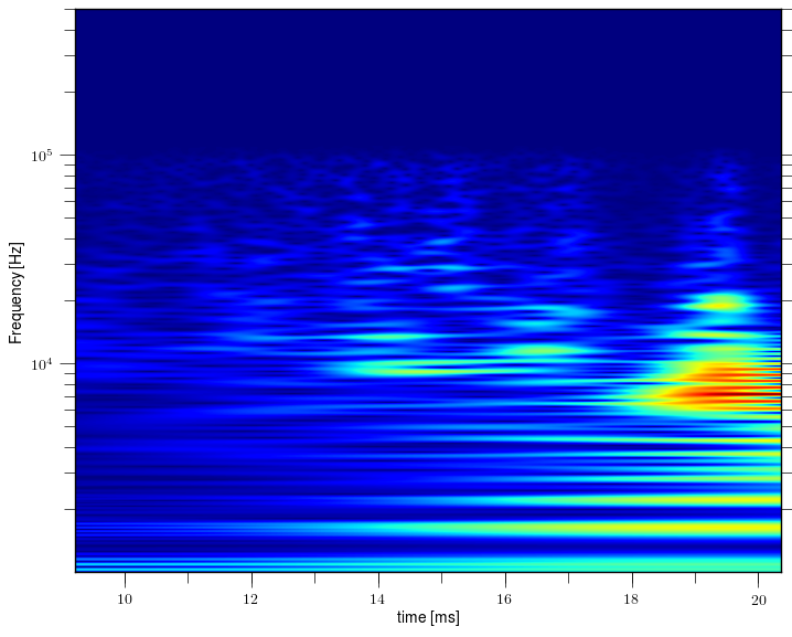 Magnetic island of M = 0