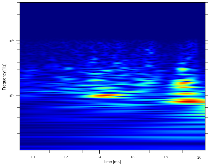 Magnetic island of M = 1