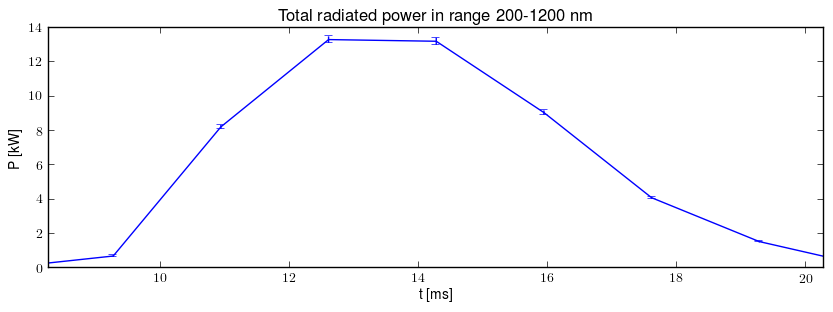 Total radiated power in UV,VIS,NIR range