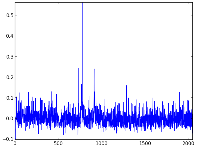 Background light and dark noise