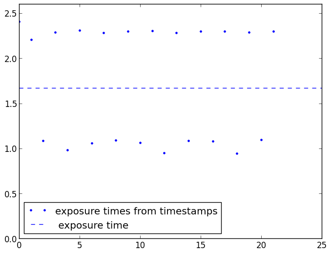 Spectra timestamps differences