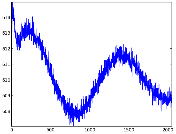 CCD readout patterns