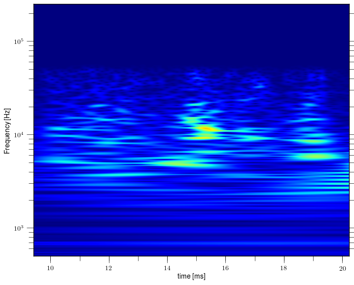 Magnetic island of M = 2