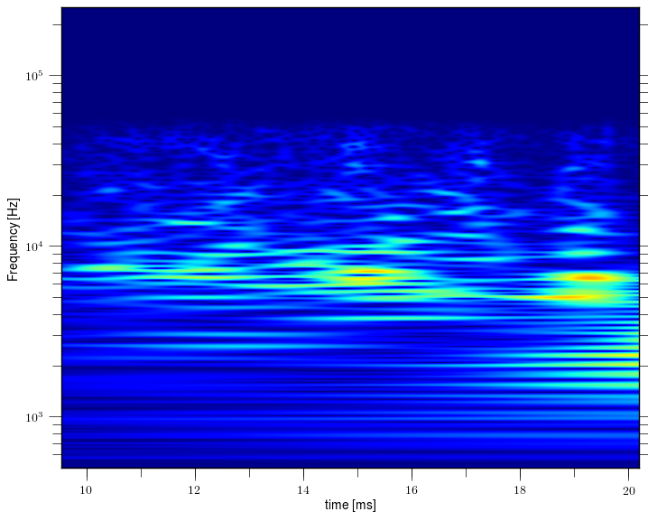 Magnetic island of M = -2