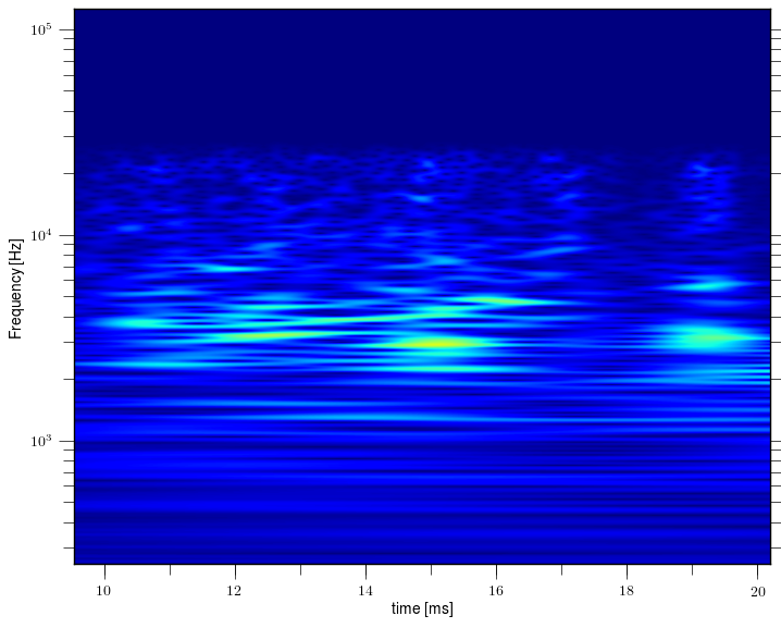 Magnetic island of M = -4