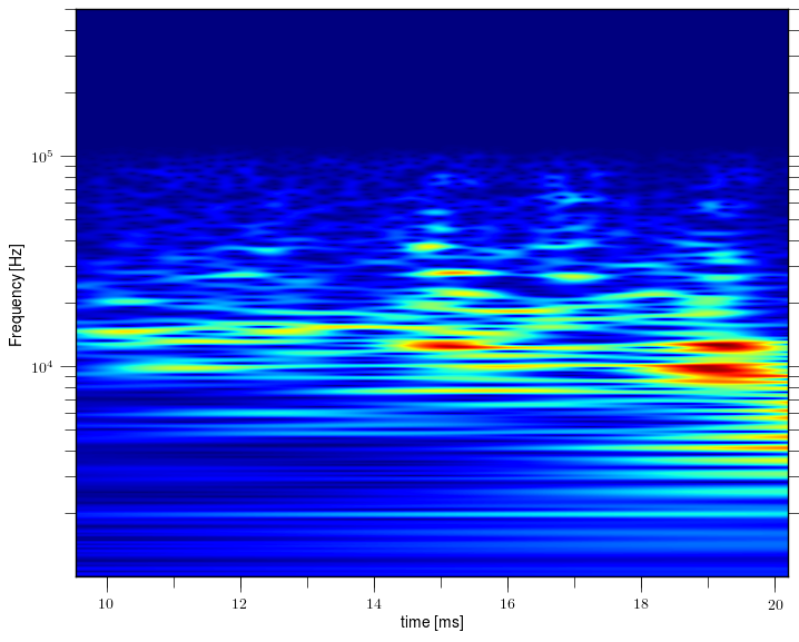 Magnetic island of M = 1